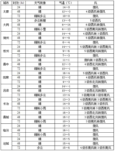 寿阳天气预报(寿阳天气预报一个月30天查询) 寿阳天气预报(寿阳天气预报一个月30天查询)