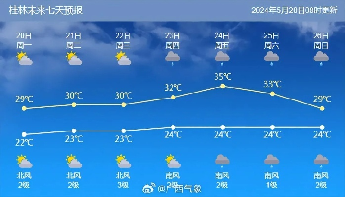 广西未来七天天气预报（广西未来七天天气预报视频）