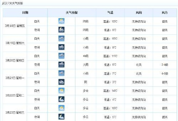武汉天气预报（武汉天气预报24小时）