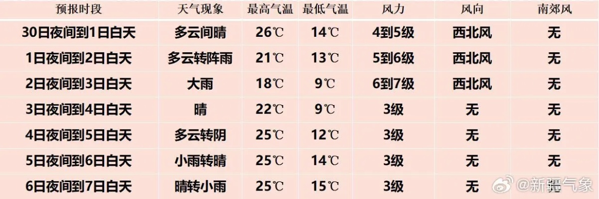 本月天气预报30天（天气预报当地15天前）