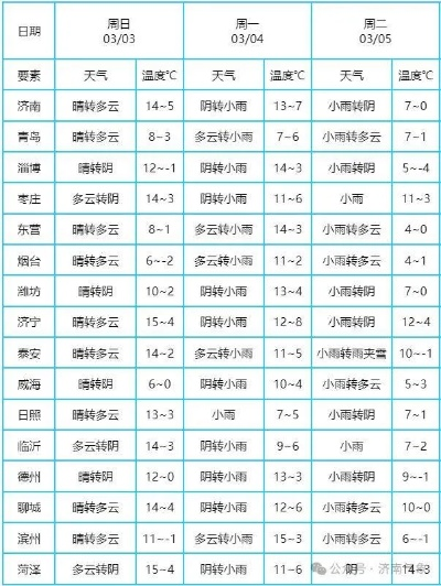枣庄天气（枣庄天气预报最新7天查询结果）