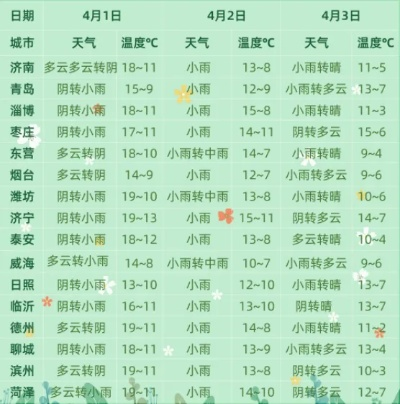 博山天气预报未来15天(博山天气预报未来15天查询) 博山天气预报未来15天(博山天气预报未来15天查询)