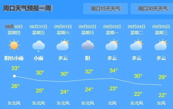 河南周口未来15天天气(周口未来30天天气预报) 河南周口未来15天天气(周口未来30天天气预报)