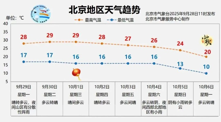 北京一周天气预报七天(北京一周天气预报七天) 北京一周天气预报七天(北京一周天气预报七天)